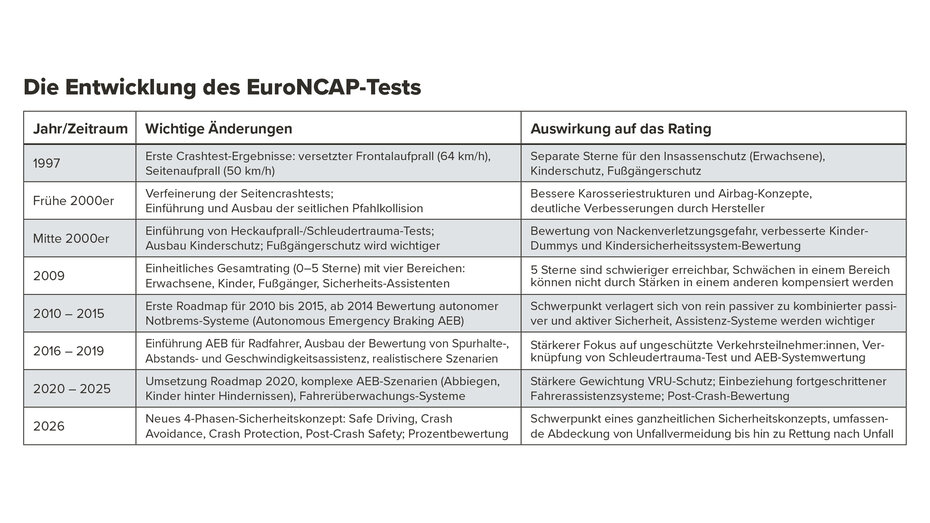 Tabelle vom EuroNCAP.