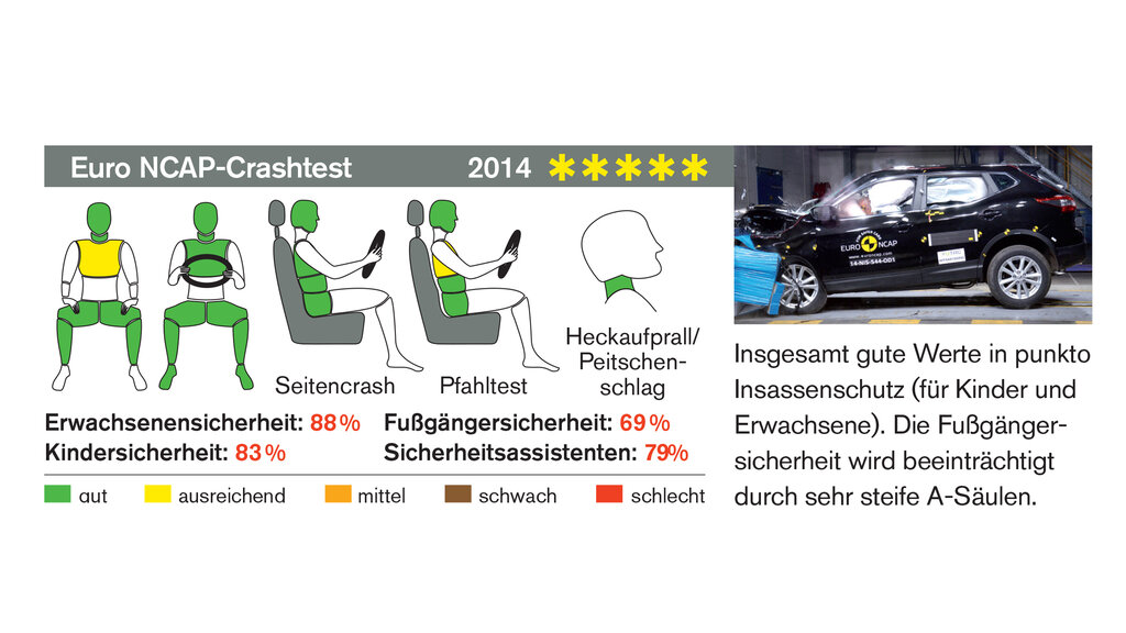 Nissan_Qashqai_Crashtest_CMS.JPG auto touring/EuroNCAP