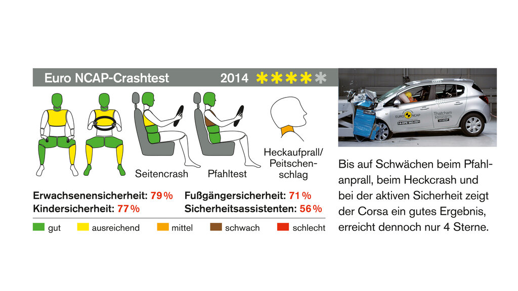 Opel Corsa Crashtest_CMS.jpg auto touring