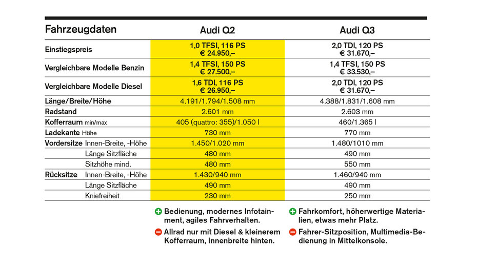 SUV Vergleich_Audi Kasten_CMS.jpg