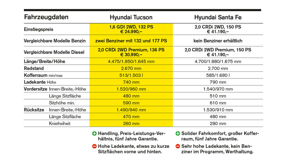 SUV Vergleich_Hyundai Kasten_CMS.jpg