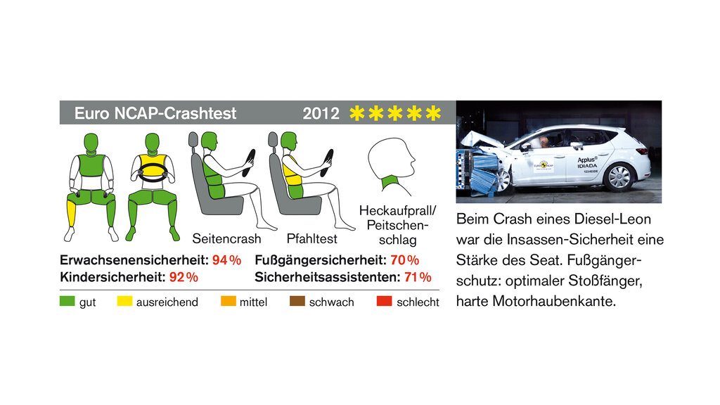 Seat Leona_ crashtest_CMS.jpg auto touring