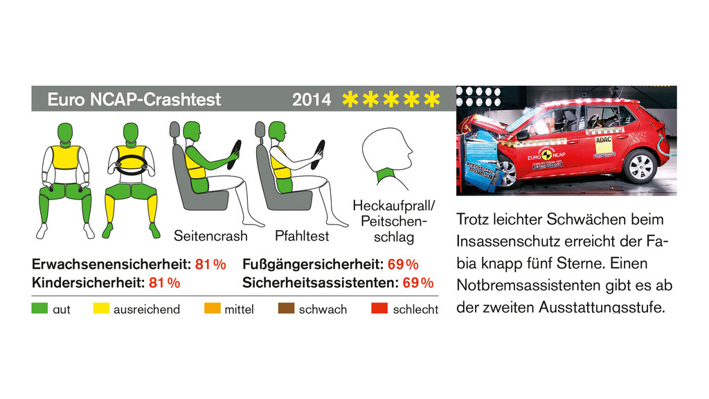 Skoda Fabia Combi_Crashtest_CMS.jpg Grafik/Kaleta