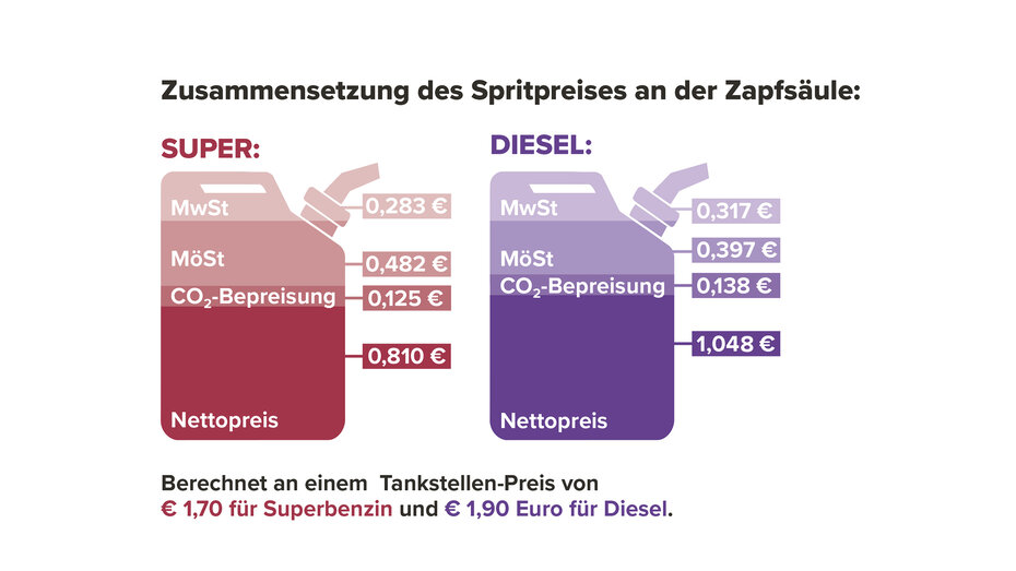 Eine Grafik, die zeigt, wie sich der Preis von Benzin und Dieesel an der Zapfsäule zusammensetzt.