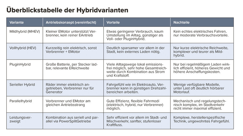 Hybridantriebe im Vergleich: Mildhybrid, Vollhybrid, Plugin-Hybrid und mehr. Alle Varianten mit Vorteilen, Nachteilen und Antriebskonzepten übersichtlich erklärt.