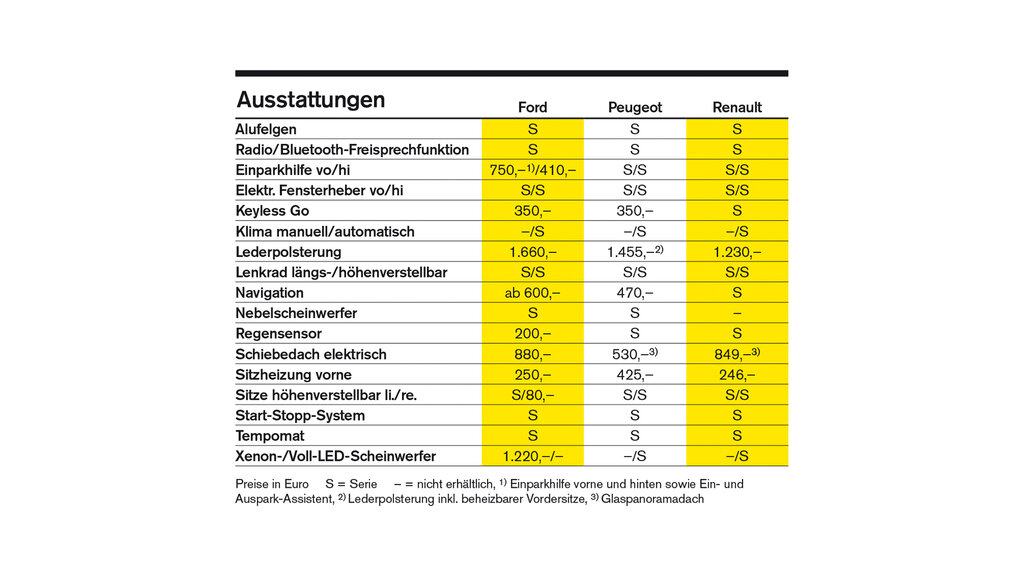 Vergleich Kompaktklasse_HH_Ausstattung_CMS.jpg auto touring