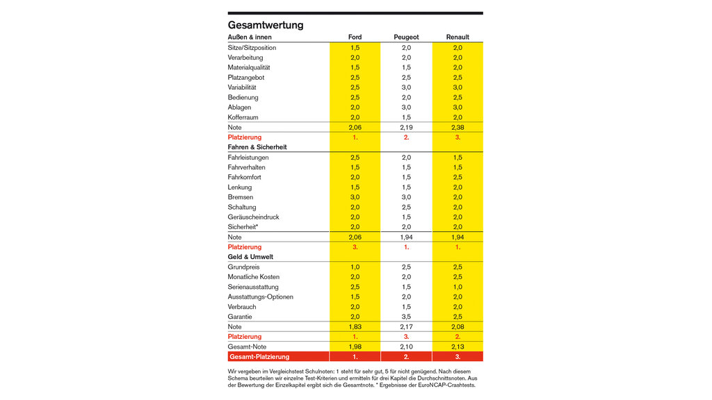 Vergleich Kompaktklasse_HH_Gesamtwertung_CMS.jpg auto touring