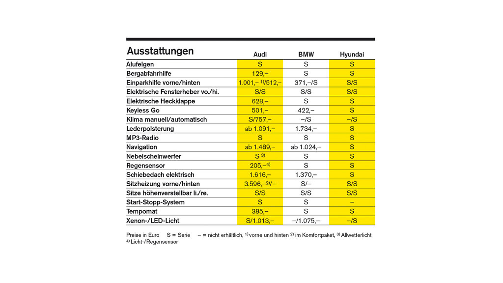 Vergleich_BMWx1_AudiQ3_HyundaiTucson_HH_Ausstattung.jpg auto touring