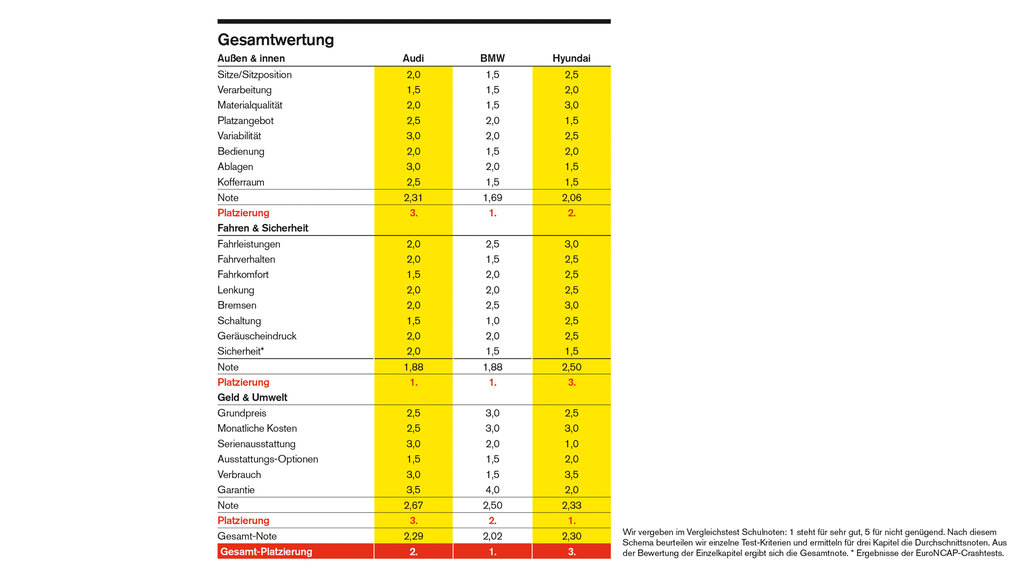 Vergleich_BMWx1_AudiQ3_HyundaiTucson_HH_Gesamtwertung.jpg auto touring