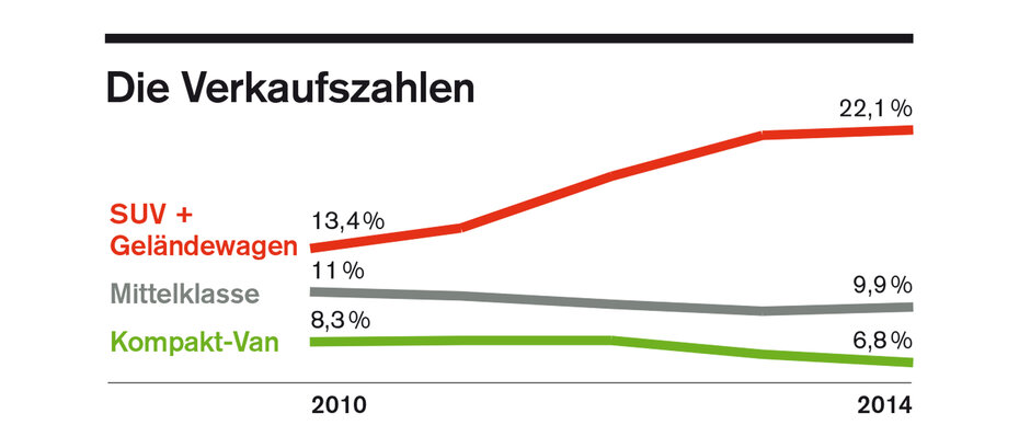 Vergleich_SUV_Kombi_2015_grafik zulassung2_CMS.jpg