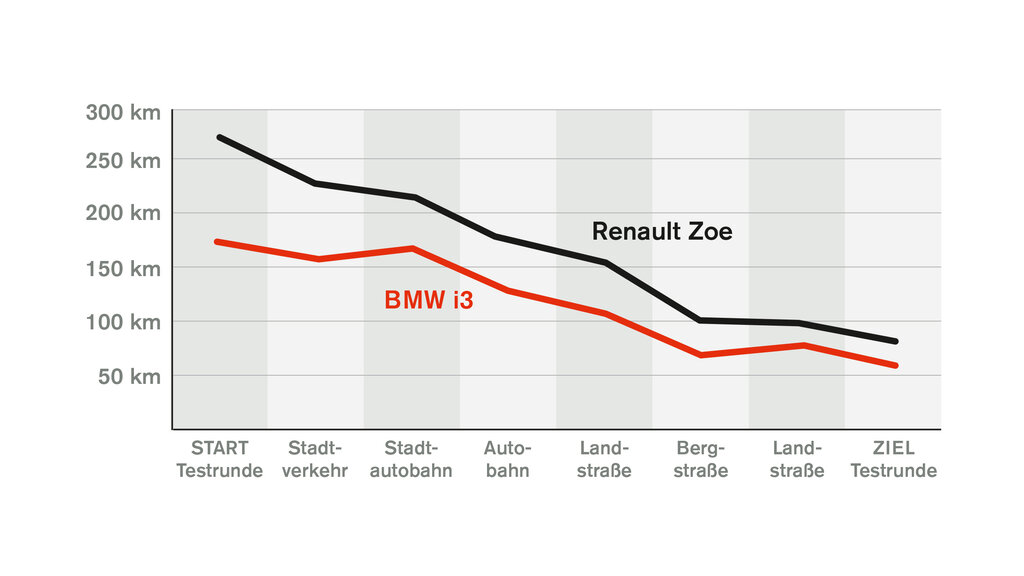 eAuto_Reichweite.jpg Grafik: Andreas Kaleta