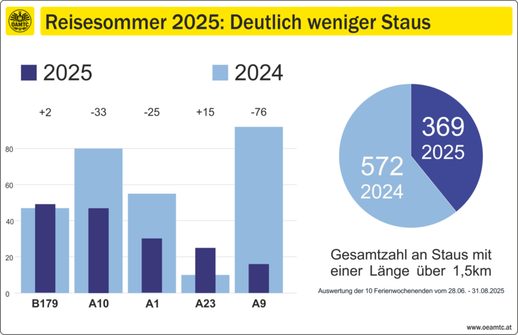 Rückgang der Staus auf den Transitrouten © ÖAMTC Anzahl der Staus auf Österreichs Transitstrecken im Sommerreiseverkehr 2024 und 2025
