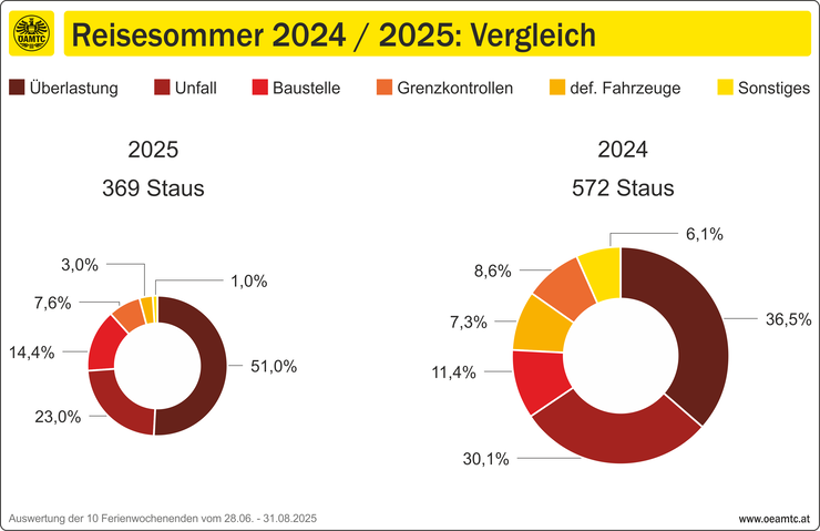 Staus und Ursachen im Vergleich zu 2024 © ÖAMTC Kreisdiagramme, die die Stauursachen im Sommerreiseverkehr 2024 und 2025 vergleichen