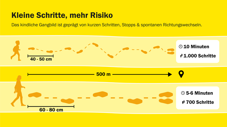 Grafik zu unterschiedlicher Schrittlänge
